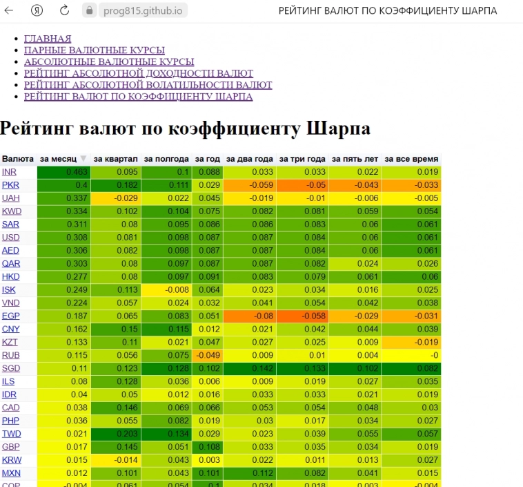 Оценка эффективности вложений в валюту: расчет коэффициента Шарпа для 45 валют на сайте и в блоге