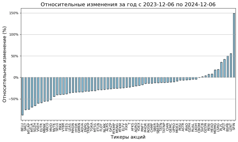 Рейтинг акций первого уровня Мосбиржи на 2024-12-06