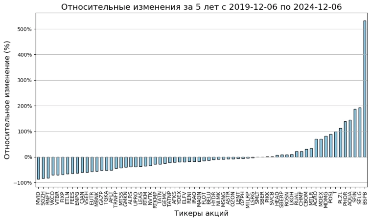 Рейтинг акций первого уровня Мосбиржи на 2024-12-06