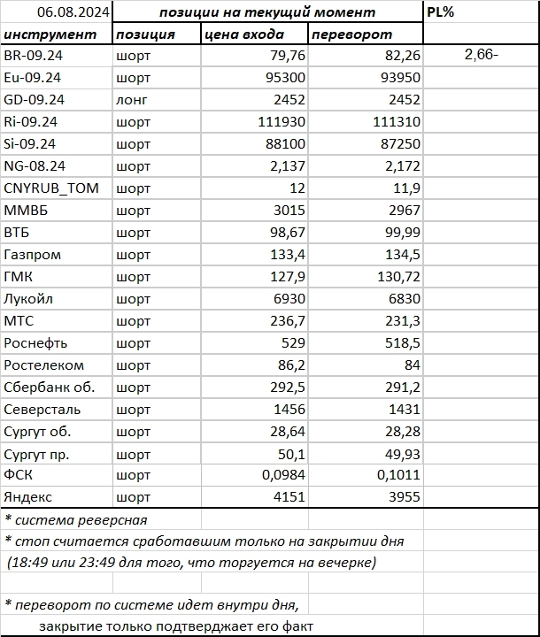 Ситуация на текущий момент