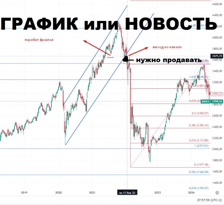 Что первично: график или событие-новость?