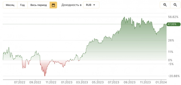 Интересная аномалия доходности.