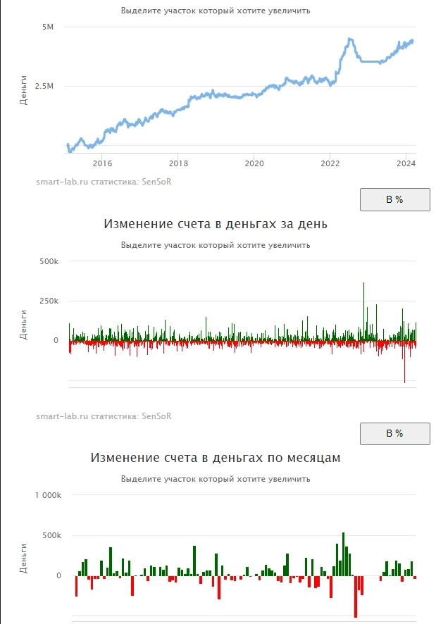 SensorLive. Итоги февраля. Комон: -5.3% Фьючерс Si: +9.5%