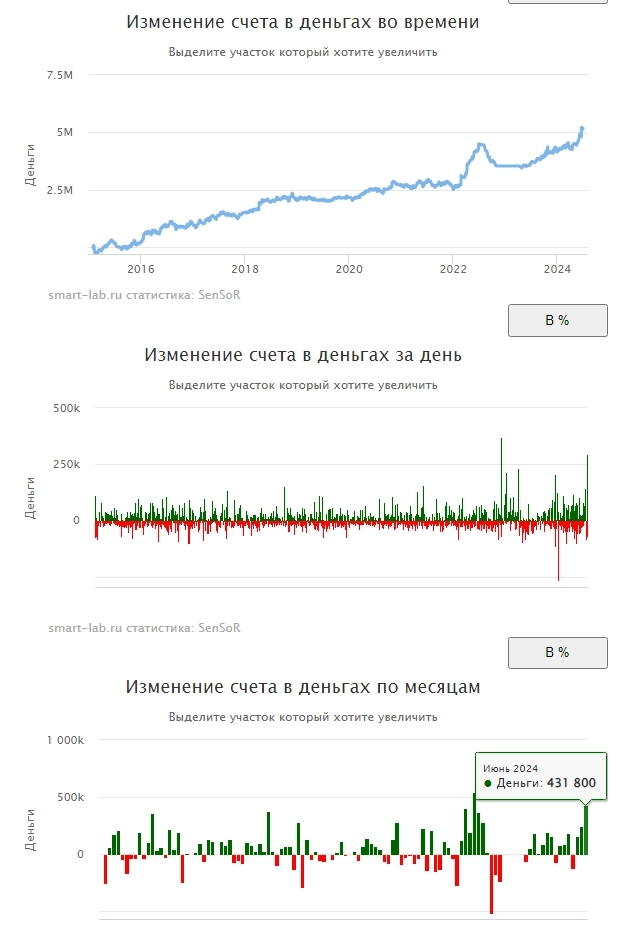 SensorLive. Итоги июня. Акции -4.17%. Роботы на Si радуют! +10%!