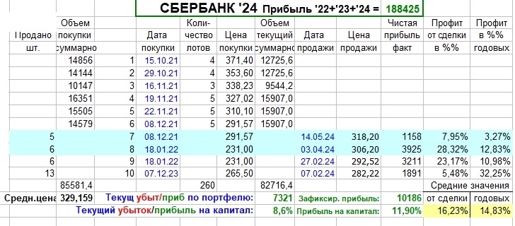 Портфель Сбер. Отчет за март, апрель и май