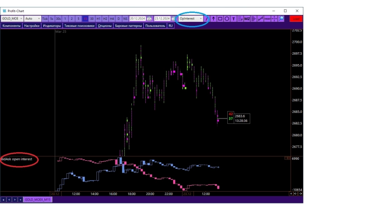 Использование открытого интереса на фьючерсах.