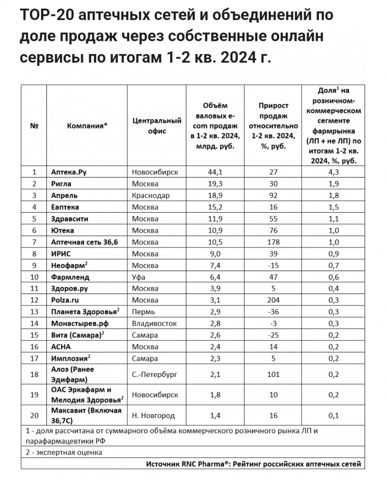 ⚡Интернет продажи аптеки 36.6 выросли на 180%