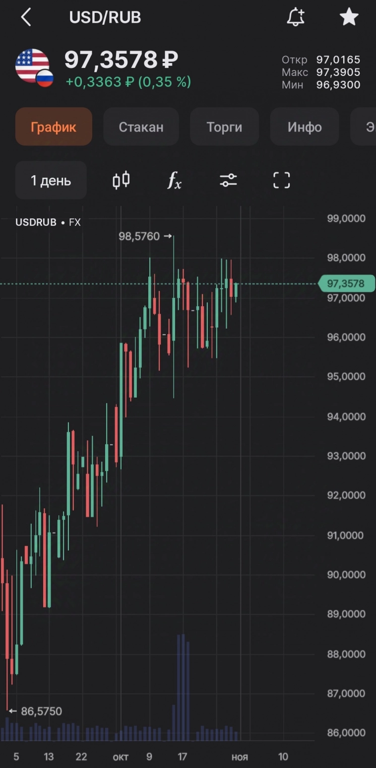 ⚡Завтра рубль пройдет 100 за доллар