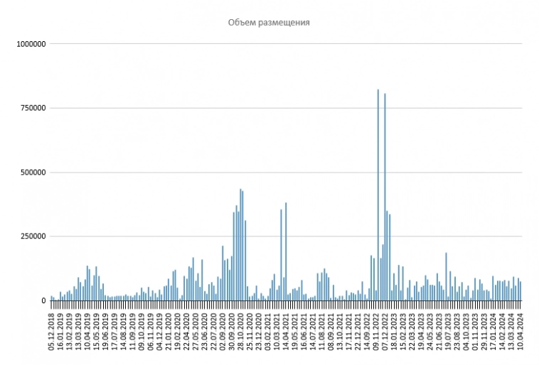 Размещение ОФЗ