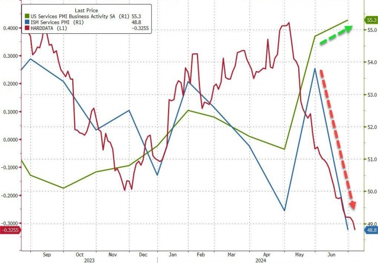 Что за забористую дрянь пьют респонденты S&P Global Services PMI?