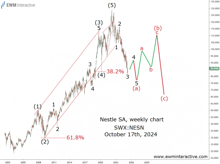 Предупреждение неудачливым инвесторам Nestle четыре года назад (анализ волн Эллиотта)