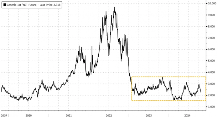 Goldman: «Продолжайте нажимать» на шорты по газу на фоне самого слабого октябрьского спроса за 61 год