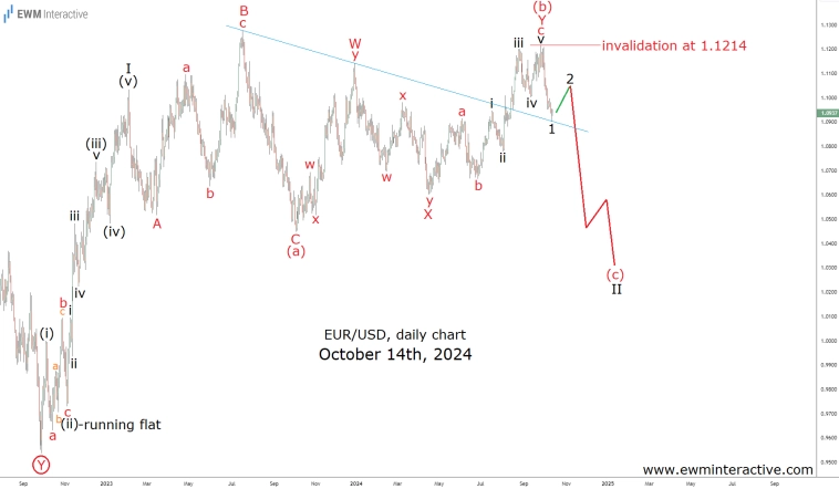 Прогнозирование EURUSD, меняя подсчет волн