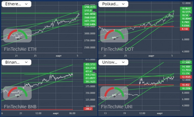 Торговый план для CRYPTO от 05.03.2024