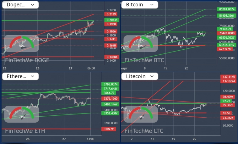 Торговый план для CRYPTO от 28.03.2024