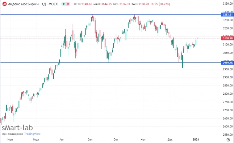 📈📉Рынок впал в консенсус-боковик: индекс ММВБ находится посередине (3140п) почти полугодового диапазона 2990-3280пп