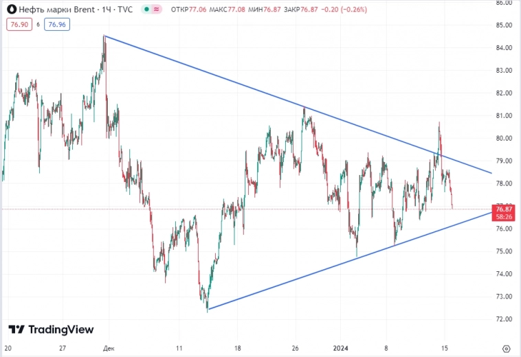 📉Цены на нефть теряют 2%, опустившись ниже $77 за барр, на неспособности хуситов противостоять военной машине США