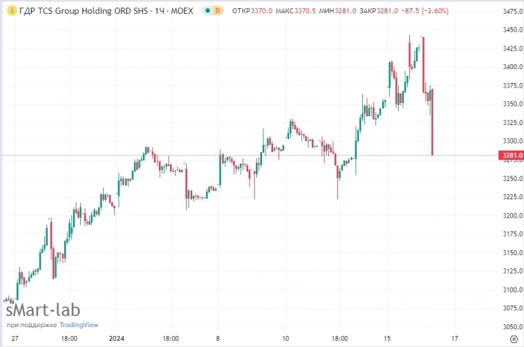 📉Расписки TCS Group на Мосбирже теряют 4,2%: инвесторы не рады редомициляции и возможным будущим дивидендам