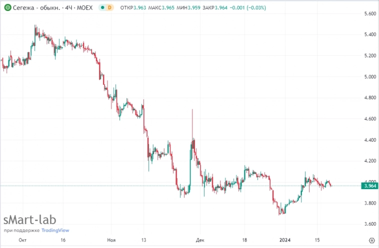 📈"Очень скоро полетим в космос!Сегежа - топ компания в ближайшие пару лет!Давай опилки по 8-10 руб!" - мнения пользователей Смартлаба, ждущих "выстрел" в акциях эмитента после консолидации около Р4