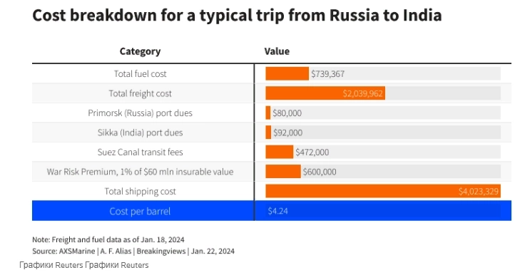 Напряженность из-за нефти в Красном море может возродить российско-саудовскую ссору — Reuters