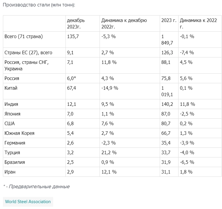 Россия в декабре 2023г  нарастила выпуск стали на 4,3% в годовом выражении до 6 млн т, по итогам 2023г на 5,6% до 75,8 млн т — WSA