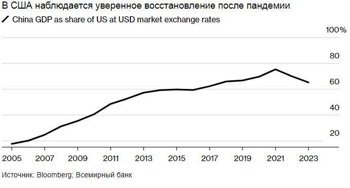 США опережают Китай в гонке за звание крупнейшей экономики мира — Bloomberg