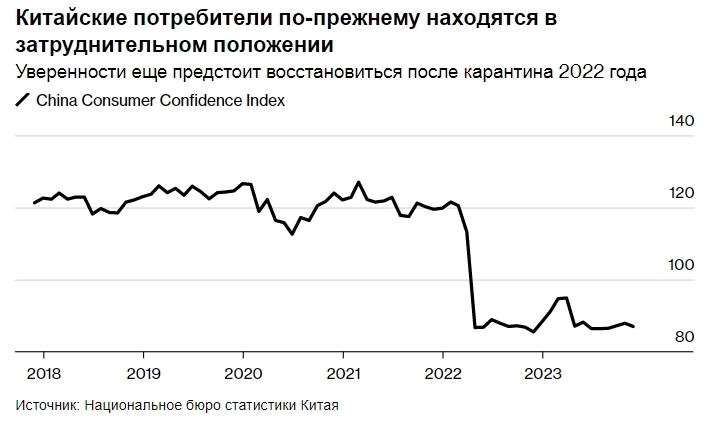 США опережают Китай в гонке за звание крупнейшей экономики мира — Bloomberg