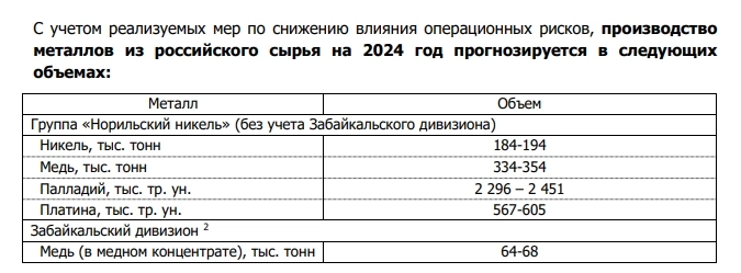 В 2024г риски, связанные с неблагоприятным геополитическим фоном, сохранятся и будут оказывать негативное влияние на операционную деятельность компании — ГМК Норникель