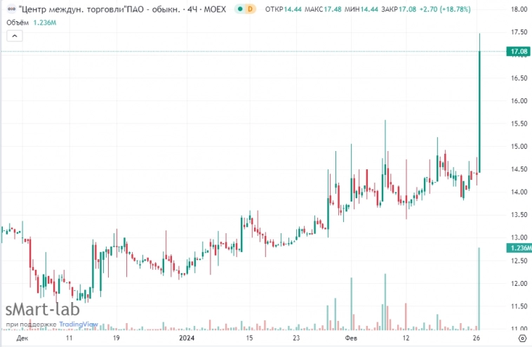 📈Обычка и префы Центра международной торговли (ЦМТ) одномоментно за последний час прибавили 20%. Аналитики ищут причины, медведи закрывают шорты, бычки потирают ладони