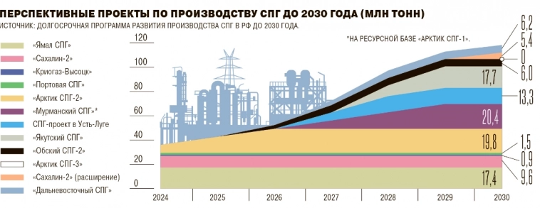 Введение последних санкций США в отношении российской СПГ-отрасли создало угрозу для достижения целей правительства РФ по выпуску 100 млн тонн СПГ к 2030г — Ъ