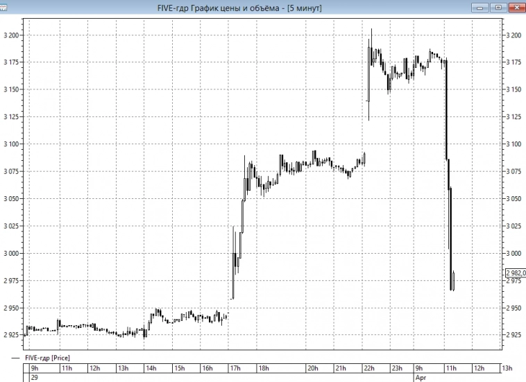 📉Расписки X5 на Мосбирже обвалились на 7% от утренних максимумов на фоне приостановки торгов с 5 апреля - для Иван Иваныча данная новость превратила День смеха в День грусти и печали