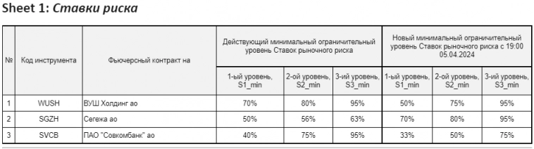 С 8 апреля Мосбиржа меняет риск-параметры по некоторым акциям на фондовом рынке, рынке депозитов и Срочном рынке