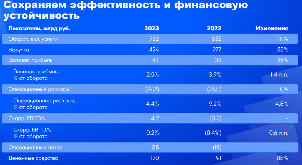 Региональный миллионер: Озон собрал 46 млн активных клиентов, из которых 32 млн живут в небольших городах