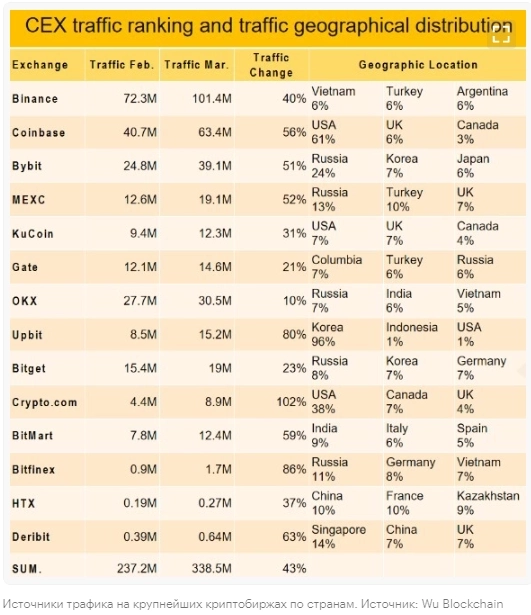 В марте на Россию пришлось до 24% трафика на крупнейших криптобиржах — СМИ