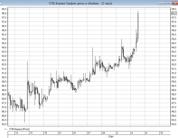 📈Акции СПб Биржи +4,7%. "Если всё периодически растёт почему бы и акциям СПб Биржи не вырасти" - мнение участника рынка