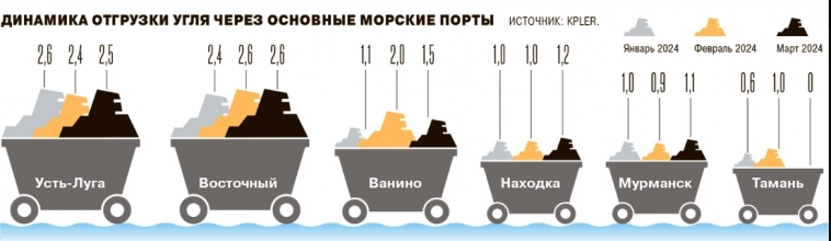 Экспорт угля становится нерентабельным из-за роста затрат на логистику, импортной пошлины со стороны Китая и курсовой экспортной пошлины, введенной властями РФ — Ъ