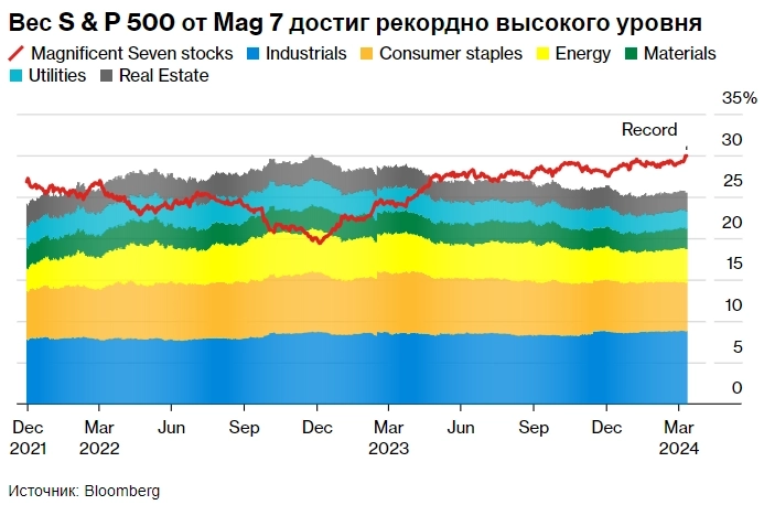 Доля семи американских бигтехов в индексе S&P500 подскочила до 30% — Bloomberg