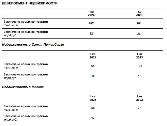 ЛСР за 1 кв 2024г реализовала 147 тыс кв м недвижимости (-8,7% г/г), стоимость заключенных новых договоров составила 32 млрд руб (+23% г/г)