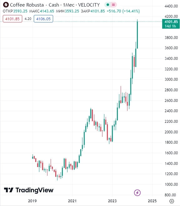 📈Биржевая стоимость кофе сорта робуста в мире 16 апреля достигла исторического рекорда – $4058 за т, арабика подорожала до максимума с августа 2022г — ПРАЙМ со ссылкой на данные  ICE Futures