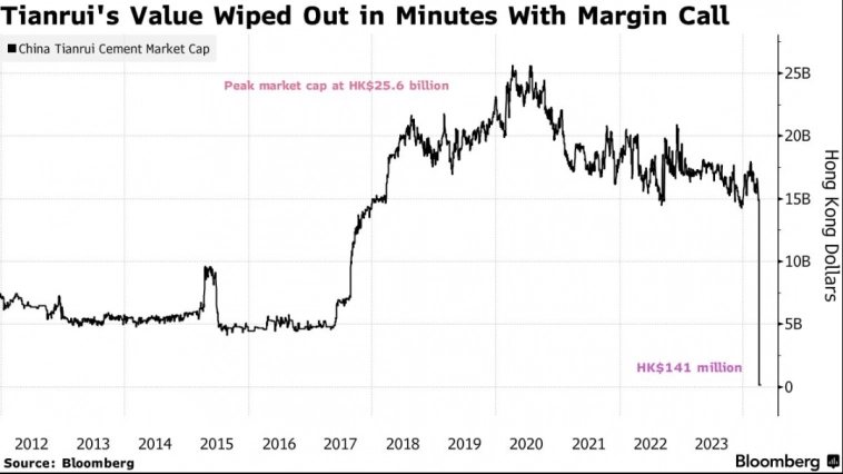 Таинственный обвал на 99% акций китайского производителя цемента связан с маржин-коллом основного акционера — Bloomberg