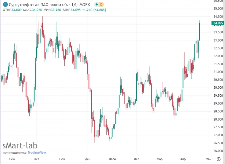 📈Обыкновенные акции Сургутнефтегаза пустились в преддивидендное ралли: сегодня +3,5%. Оптимисты кричат про таргет в 45 руб и 10 руб дивидендов. Пессимисты молчат