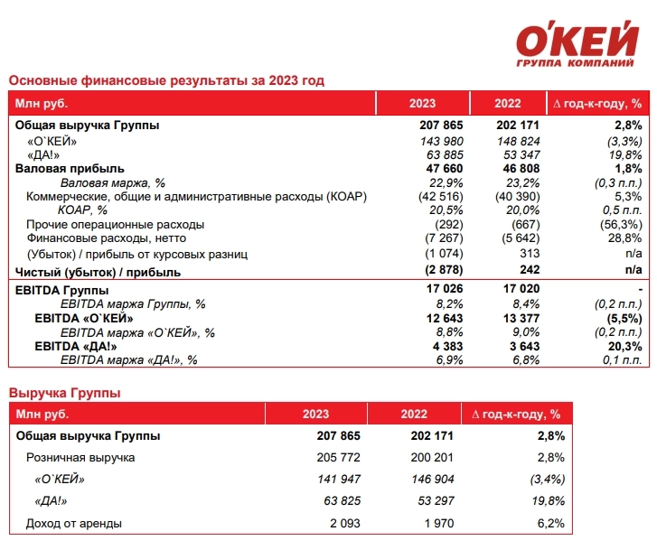 Okey МСФО 2023г: выручка группы +2,8% г/г до 207,9 млрд руб, убыток Р2,87 млрд против Р242 млн прибыли годом ранее вследствие признания неденежного убытка от курсовых разниц и роста финрасходов