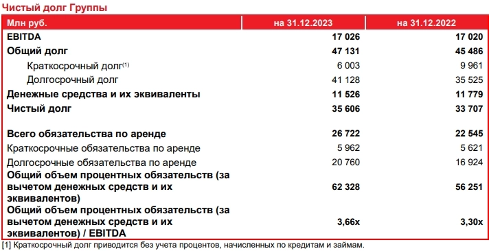 Okey МСФО 2023г: выручка группы +2,8% г/г до 207,9 млрд руб, убыток Р2,87 млрд против Р242 млн прибыли годом ранее вследствие признания неденежного убытка от курсовых разниц и роста финрасходов