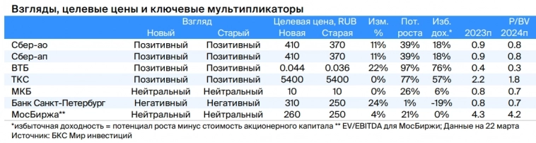 Финансовый сектор - взгляд позитивный, средний потенциал роста - 46%, фавориты - Сбер, ВТБ — БКС Мир Инвестиций (Стратегия-2К24)