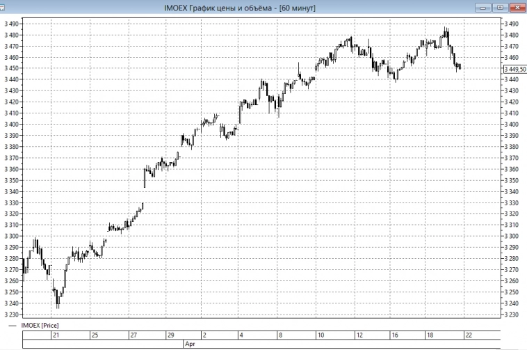 📉"Нам страшно!" - именно так реагируют быки на уход индекса ММВБ ниже 3450п (сегодня -0,9%) и продолжают подставлять "плечи"