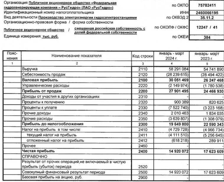 Русгидро РСБУ 1кв 2024г: выручка Р58,29 млрд (+6,4% г/г), чистая прибыль Р14,92 млрд (-15,3% г/г)