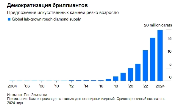 Цены на искусственные бриллианты продолжают снижаться — Bloomberg