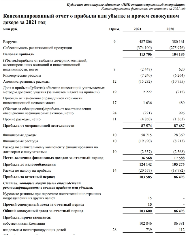 ПИК МСФО 2023г: выручка Р585 млрд (+20% к 2021г), чистая прибыль Р52,31 млрд (в 2021г прибыль Р103,5 млрд), за 2022г данных нет