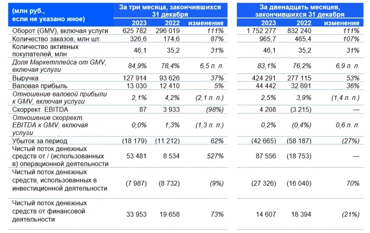 📈Акции Ozon растут быстрее оборотов компании: котировки маркетплейса сегодня +2,5%, преодолев отметку в 4500 руб за бумагу (с июня 2022г рост в 5,7 раза)