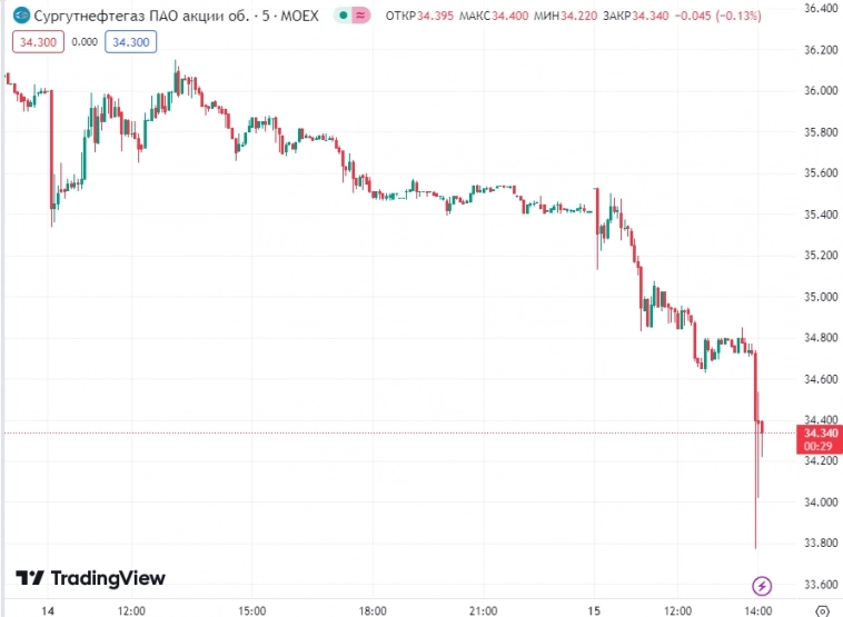 📉📈Акции Сургутнефтегаза после объявления дивидендов: обычка -3,2%, префы +2,7%